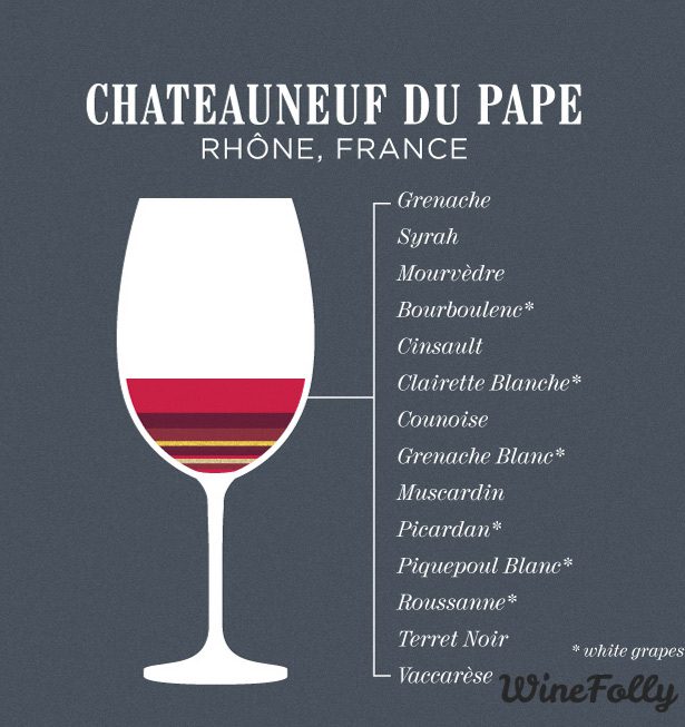 infographic showing the types of grapes that can go into a red Rhone blend